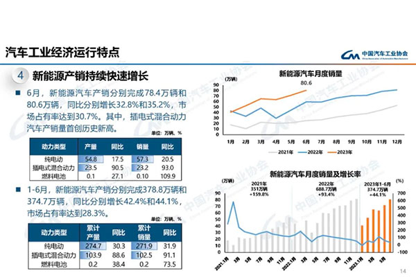 中国汽车市场上半年表现强劲